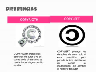 COPYRIGTH                      COPYLEFT




                               COPYLEFT protege los
COPYRIGTH protege los          derechos de autor solo si
derechos de autor y va en      esta     permitido       pero
contra de la piratería no se   permite la libre distribución
puede hacer ningún cambio      de         copias          su
en ella                        modificación, sin cambiar
                               el nombre del autor
 
