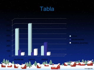 Tabla
700

600

500

400                              niños
                                 adolecentes
300
                                 Adultos jovenes
200

100

  0
      muñecas   carros   dados
 