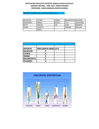 INSTITUCION EDUCATIVA DISTRITAL MANUEL ZAPATA OLIVELLA. 
JORNADA MATINAL. AÑO: 2014 TERCER PERIODO 
PROFESORA: MARIA BARBARA RIVERO GUZMAN 
DEPORTE FAVORITO DE LOS ESTUCIANTES DE 5° 
NATACION 
FUTBOL 
TENNIS 
BALONCESTO 
VOLEIBOL 
MARGARITA 
DANIEL 
MIGUEL 
LUIS 
VALENTINA 
KATTY 
CARLOS 
LUZ 
JUAN 
ROBERTO 
LAURA 
JUANITA 
SANDRA 
NICOLAS 
JORGE 
DEPORTE 
FRECUENCIA ABSOLUTA 
NATACION 
3 
FUTBOL 
4 
TENNIS 
2 
BALONCESTO 
3 
VOLEIBOL 
3 
3 
4 
2 
3 
3 
NATACION 
FUTBOL 
TENNIS 
BALONCESTO 
VOLEIBOL 
ENCUESTA DEPORTIVA  
