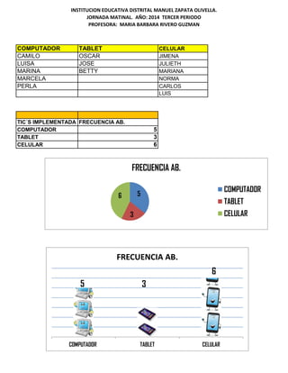 INSTITUCION EDUCATIVA DISTRITAL MANUEL ZAPATA OLIVELLA. 
JORNADA MATINAL. AÑO: 2014 TERCER PERIODO 
PROFESORA: MARIA BARBARA RIVERO GUZMAN 
COMPUTADOR 
TABLET 
CELULAR 
CAMILO 
OSCAR 
JIMENA 
LUISA 
JOSE 
JULIETH 
MARINA 
BETTY 
MARIANA 
MARCELA 
NORMA 
PERLA 
CARLOS 
LUIS 
TIC´S IMPLEMENTADA 
FRECUENCIA AB. 
COMPUTADOR 
5 
TABLET 
3 
CELULAR 
6 
5 
3 
6 
FRECUENCIA AB. 
COMPUTADOR 
TABLET 
CELULAR 
5 
3 
6 
COMPUTADOR 
TABLET 
CELULAR 
FRECUENCIA AB. 