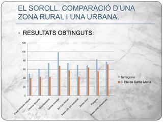 EL SOROLL. COMPARACIÓ D’UNA ZONA RURAL I UNA URBANA.RESULTATS OBTINGUTS: