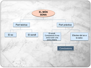 EL MÓN SONAPart teòricaPart pràcticaEl soEl sorollEl soroll. Comparació d’una zona rural i una zona urbana.Efectes del so a la salut.Conclusions