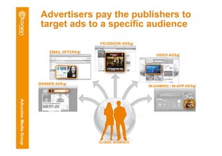 Advertisers pay the publishers to
                       target ads to a specific audience
                                          FACEBOOK ADS

                           EMAIL OFFERS
                                                               VIDEO ADS




                       BANNER ADS
                                                            IN-GAMING / IN-APP ADS
Adconion Media Group




                                          GLOBAL AUDIENCE                            9
 