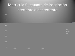 Matrícula fluctuante de inscripción
creciente o decreciente
0
100
200
300
400
500
600
2010 2011 2012
SBT
Sec.Sup
Total
 