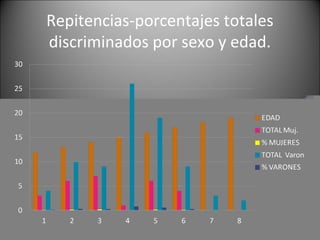 Repitencias-porcentajes totales
discriminados por sexo y edad.
 