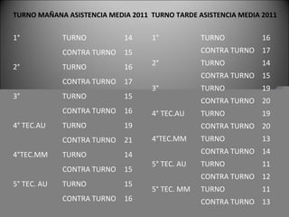 1° TURNO 14
CONTRA TURNO 15
2° TURNO 16
CONTRA TURNO 17
3° TURNO 15
CONTRA TURNO 16
4° TEC.AU TURNO 19
CONTRA TURNO 21
4°TEC.MM TURNO 14
CONTRA TURNO 15
5° TEC. AU TURNO 15
CONTRA TURNO 16
TURNO MAÑANA ASISTENCIA MEDIA 2011 TURNO TARDE ASISTENCIA MEDIA 2011
1° TURNO 16
CONTRA TURNO 17
2° TURNO 14
CONTRA TURNO 15
3° TURNO 19
CONTRA TURNO 20
4° TEC.AU TURNO 19
CONTRA TURNO 20
4°TEC.MM TURNO 13
CONTRA TURNO 14
5° TEC. AU TURNO 11
CONTRA TURNO 12
5° TEC. MM TURNO 11
CONTRA TURNO 13
 