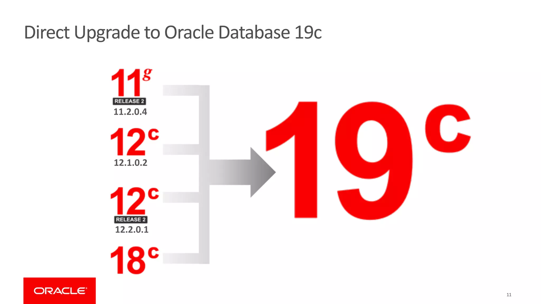 11
Direct Upgrade to Oracle Database 19c
12.2.0.1
12.1.0.2
11.2.0.4
 