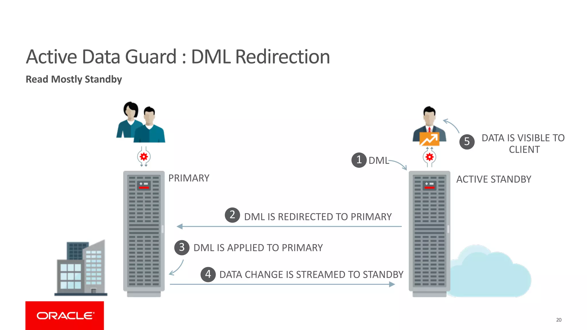 Active Data Guard : DML Redirection
Read Mostly Standby
20
PRIMARY ACTIVE STANDBY
DML
1
2 DML IS REDIRECTED TO PRIMARY
3 DML IS APPLIED TO PRIMARY
4 DATA CHANGE IS STREAMED TO STANDBY
5 DATA IS VISIBLE TO
CLIENT
 