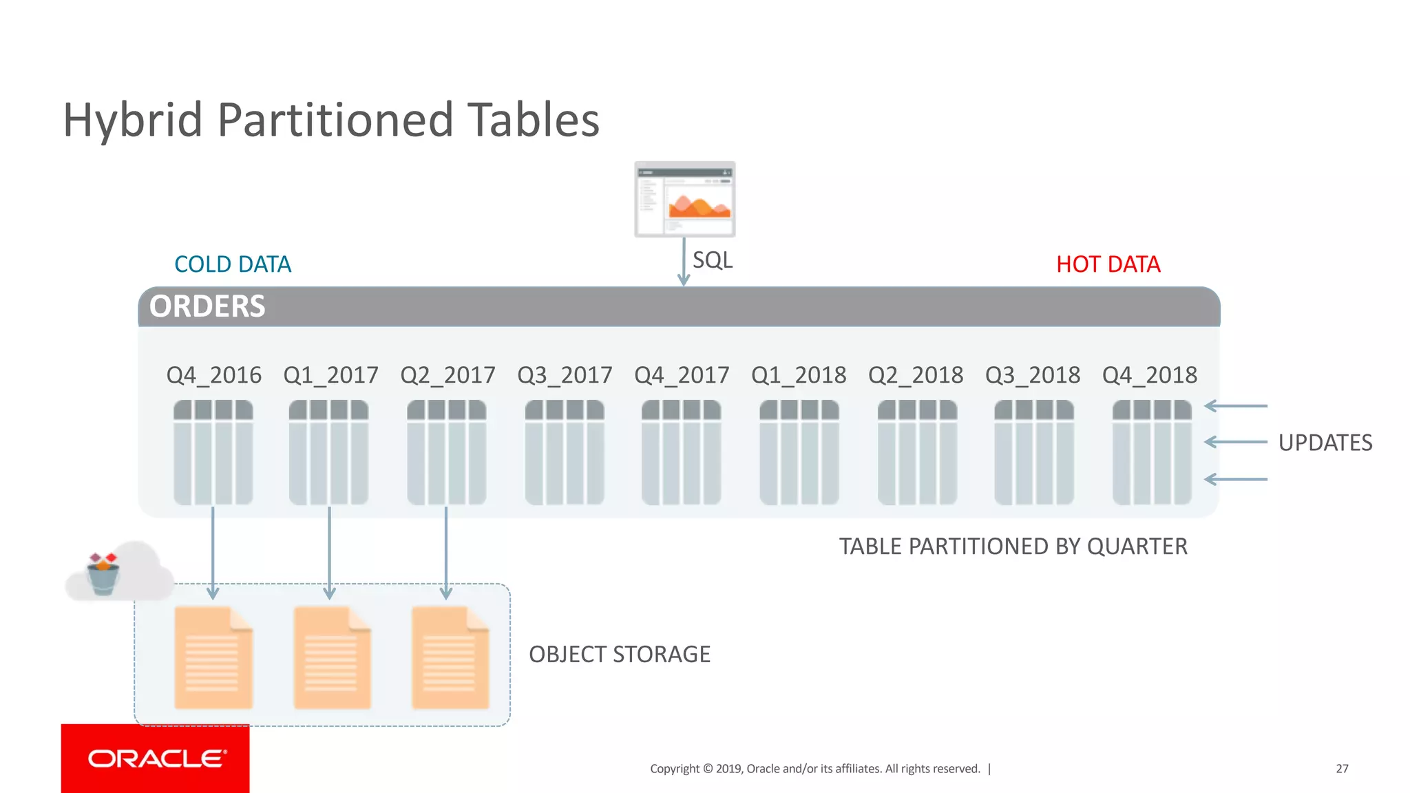 Copyright © 2019, Oracle and/or its affiliates. All rights reserved. | 27
Hybrid Partitioned Tables
Q4_2018
Q3_2018
Q2_2018
Q1_2018
Q4_2017
Q3_2017
Q2_2017
Q1_2017
Q4_2016
ORDERS
OBJECT STORAGE
TABLE PARTITIONED BY QUARTER
SQL HOT DATA
COLD DATA
UPDATES
 