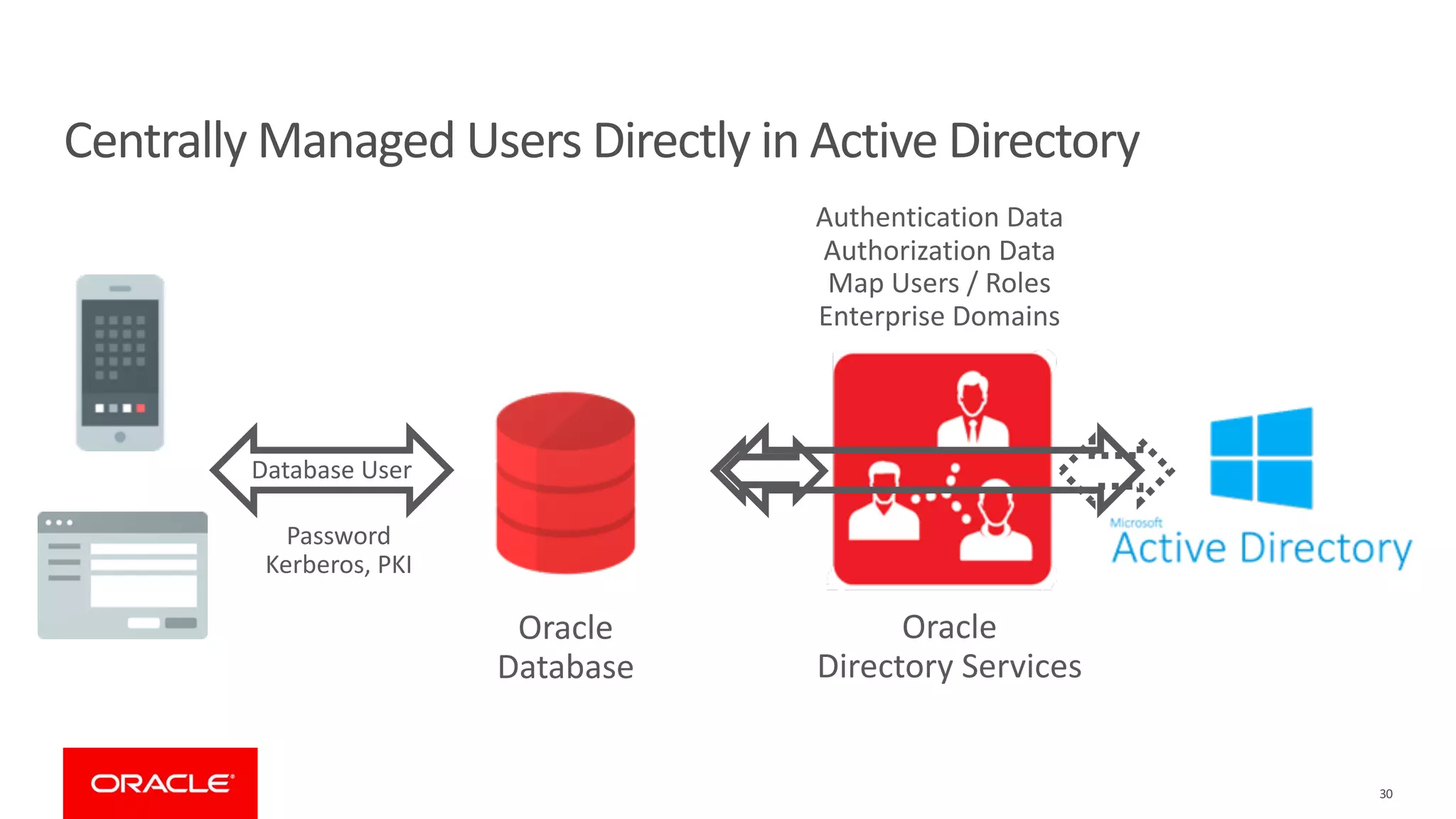 30
Centrally Managed Users Directly in Active Directory
Database User
Authentication Data
Authorization Data
Oracle
Directory Services
Map Users / Roles
Enterprise Domains
Password
Kerberos, PKI
Oracle
Database
 