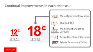12.2.0.3
12.2.0.2
12.2.0.1
Mem Optimized Row Store
Sharded RAC
Multitenant Snapshot
Carousel
Active Directory Integration
Private Temporary Tables
T1 T2 T3 T4
Active
Directory
Continual improvements in each release….
 