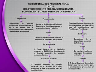 CÓDIGO ORGÁNICO PROCESAL PENAL
TÍTULO IV
DEL PROCEDIMIENTO EN LOS JUICIOS CONTRA
EL PRESIDENTE O PRESIDENTA DE LA REPÚBLICA
Competencia
Corresponde al Tribunal
Supremo de Justicia declarar si
hay o no mérito para el
enjuiciamiento del Presidente o
Presidenta de la República
Procedimiento Efectos
Recibe la QUERELLA, el Tribunal
Supremo de Justicia convocará a
una audiencia oral y pública.
Dentro
Cuando el Tribunal Supremo de
Justicia declare que hay mérito
para el enjuiciamiento del
Presidente o Presidenta.
Continuará
De los 30 días siguientes para que el
imputado dé respuesta a la querella. Conociendo de la
causa hasta sentencia
definitiva.
En la audiencia
El Fiscal General de la República
explanará la QUERELLA. Seguidamente
el defensor expondrá los alegatos
correspondientes.
La cual
Se tramitará conforme
a as reglas del proceso
ordinario.
Cuando
El Tribunal Supremo de Justicia
declare que no hay motivo para
el enjuiciamiento pronunciará el
sobreseimiento..
Concluido el debate
El Tribunal Supremo de Justicia
declarará, en el término de 5 días
siguientes, si hay o no mérito para el
enjuiciamiento.
 