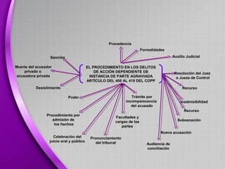 EL PROCEDIMIENTO EN LOS DELITOS
DE ACCIÓN DEPENDIENTE DE
INSTANCIA DE PARTE AGRAVIADA
ARTÍCULO DEL 400 AL 418 DEL COPP
Procedencia
Formalidades
Auxilio Judicial
Audiencia de
conciliación
Trámite por
incomparecencia
del acusado
Facultades y
cargas de las
partes
Celebración del
juicio oral y público
Resolución del Juez
o Jueza de Control
Recurso
Inadmisibilidad
Recurso
Subsanación
Nueva acusación
Pronunciamiento
del tribunal
Procedimiento por
admisión de
los hechos
Poder
Desistimiento
Muerte del acusador
privado o
acusadora privada
Sanción
 