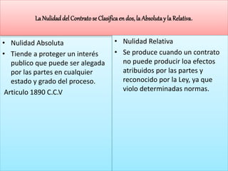 La Nulidad del Contratose Clasificaen dos, la Absolutay la Relativa.
• Nulidad Absoluta
• Tiende a proteger un interés
publico que puede ser alegada
por las partes en cualquier
estado y grado del proceso.
Articulo 1890 C.C.V
• Nulidad Relativa
• Se produce cuando un contrato
no puede producir loa efectos
atribuidos por las partes y
reconocido por la Ley, ya que
violo determinadas normas.
 