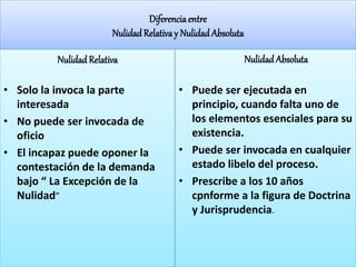 Diferenciaentre
Nulidad Relativay Nulidad Absoluta
Nulidad Relativa
• Solo la invoca la parte
interesada
• No puede ser invocada de
oficio
• El incapaz puede oponer la
contestación de la demanda
bajo “ La Excepción de la
Nulidad”
Nulidad Absoluta
• Puede ser ejecutada en
principio, cuando falta uno de
los elementos esenciales para su
existencia.
• Puede ser invocada en cualquier
estado libelo del proceso.
• Prescribe a los 10 años
cpnforme a la figura de Doctrina
y Jurisprudencia.
 