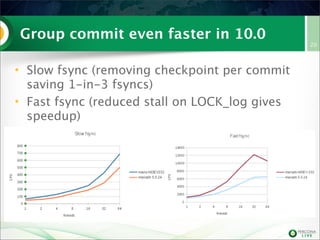 Group commit even faster in 10.0
• Slow fsync (removing checkpoint per commit
saving 1-in-3 fsyncs)
• Fast fsync (reduced stall on LOCK_log gives
speedup)

20

 