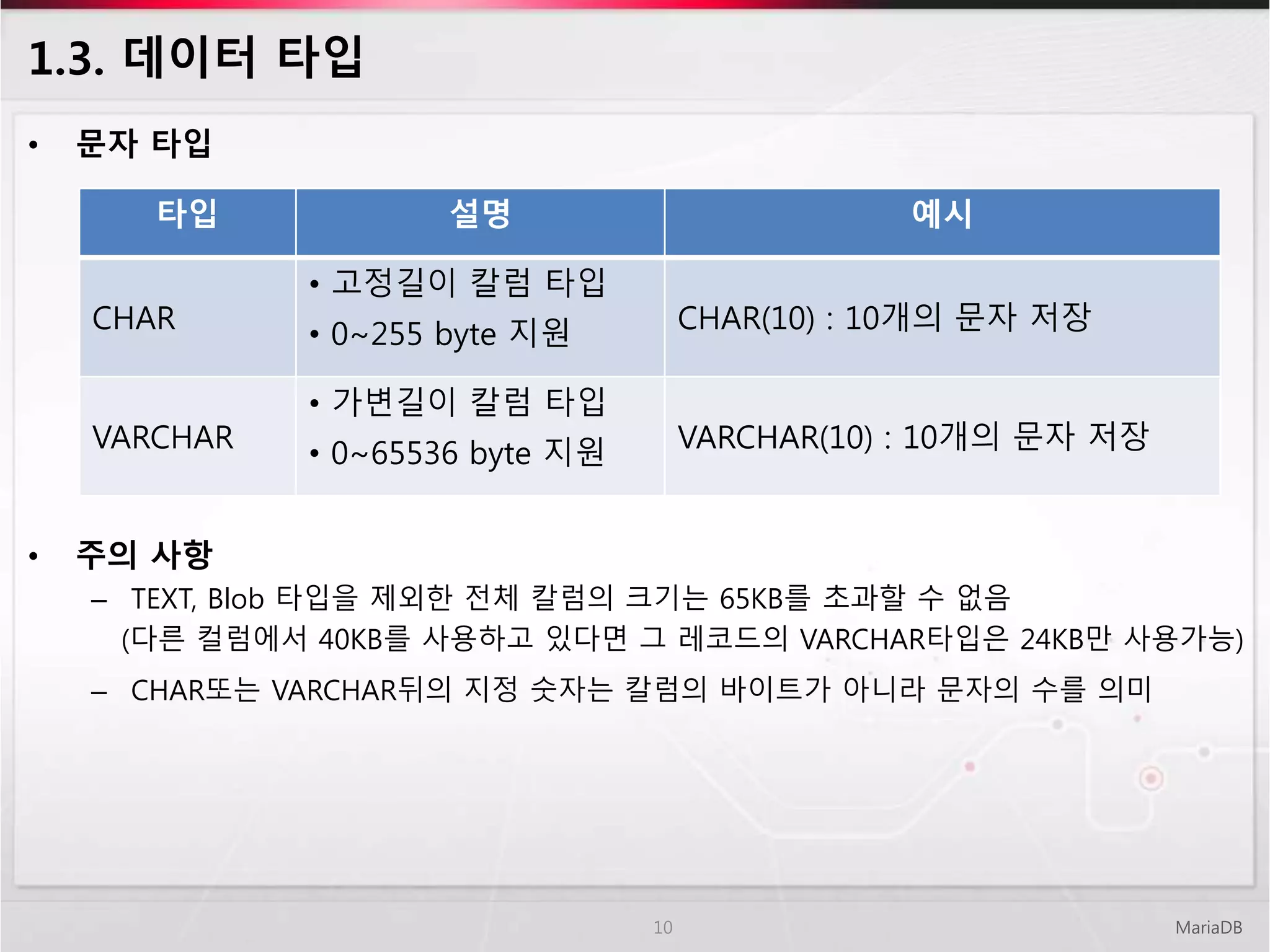 1.3. 데이터 타입
MariaDB10
• 문자 타입
• 주의 사항
– TEXT, Blob 타입을 제외한 전체 칼럼의 크기는 65KB를 초과할 수 없음
(다른 컬럼에서 40KB를 사용하고 있다면 그 레코드의 VARCHAR타입은 24KB만 사용가능)
– CHAR또는 VARCHAR뒤의 지정 숫자는 칼럼의 바이트가 아니라 문자의 수를 의미
타입 설명 예시
CHAR
• 고정길이 칼럼 타입
• 0~255 byte 지원 CHAR(10) : 10개의 문자 저장
VARCHAR
• 가변길이 칼럼 타입
• 0~65536 byte 지원 VARCHAR(10) : 10개의 문자 저장
 