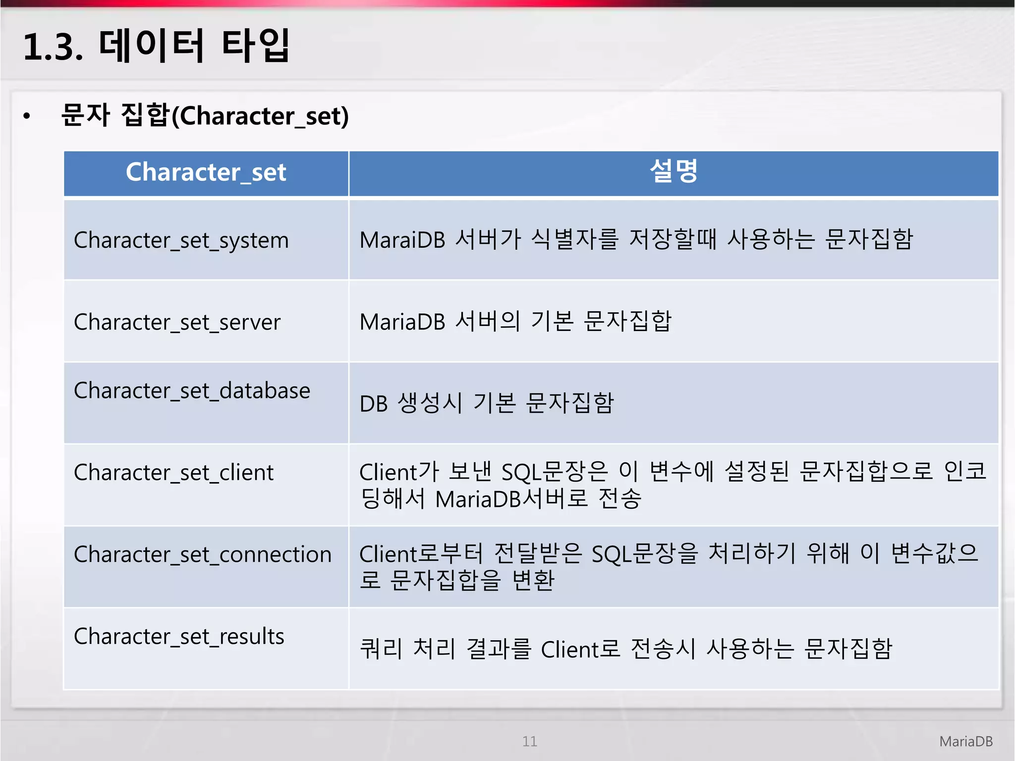 1.3. 데이터 타입
MariaDB11
• 문자 집합(Character_set)
Character_set 설명
Character_set_system MaraiDB 서버가 식별자를 저장할때 사용하는 문자집함
Character_set_server MariaDB 서버의 기본 문자집합
Character_set_database
DB 생성시 기본 문자집함
Character_set_client Client가 보낸 SQL문장은 이 변수에 설정된 문자집합으로 인코
딩해서 MariaDB서버로 전송
Character_set_connection Client로부터 전달받은 SQL문장을 처리하기 위해 이 변수값으
로 문자집합을 변환
Character_set_results
쿼리 처리 결과를 Client로 전송시 사용하는 문자집함
 