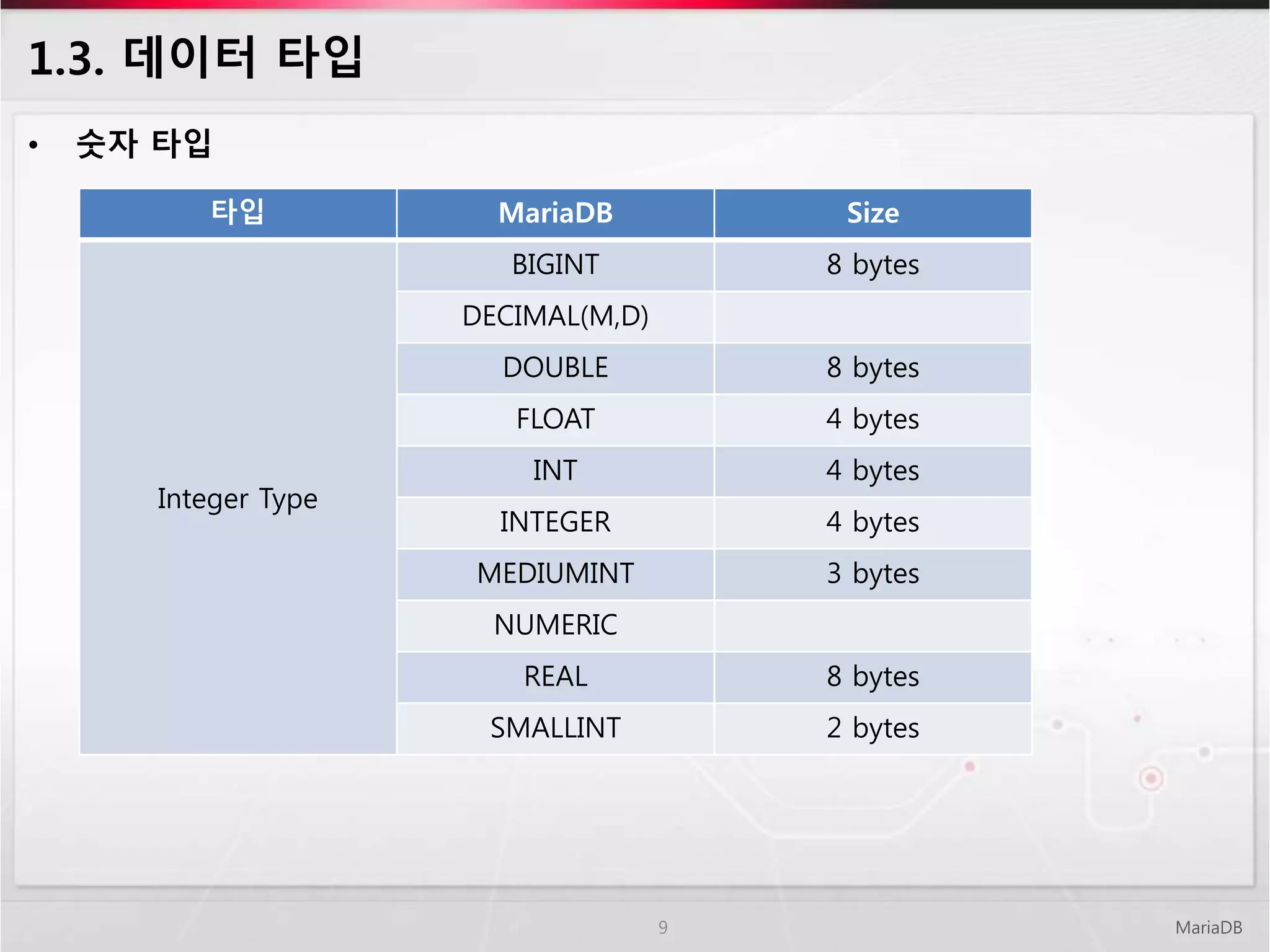 1.3. 데이터 타입
MariaDB9
• 숫자 타입
타입 MariaDB Size
Integer Type
BIGINT 8 bytes
DECIMAL(M,D)
DOUBLE 8 bytes
FLOAT 4 bytes
INT 4 bytes
INTEGER 4 bytes
MEDIUMINT 3 bytes
NUMERIC
REAL 8 bytes
SMALLINT 2 bytes
 