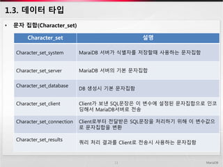 1.3. 데이터 타입
MariaDB11
• 문자 집합(Character_set)
Character_set 설명
Character_set_system MaraiDB 서버가 식별자를 저장할때 사용하는 문자집함
Character_set_server MariaDB 서버의 기본 문자집합
Character_set_database
DB 생성시 기본 문자집함
Character_set_client Client가 보낸 SQL문장은 이 변수에 설정된 문자집합으로 인코
딩해서 MariaDB서버로 전송
Character_set_connection Client로부터 전달받은 SQL문장을 처리하기 위해 이 변수값으
로 문자집합을 변환
Character_set_results
쿼리 처리 결과를 Client로 전송시 사용하는 문자집함
 