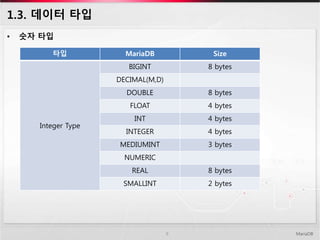 1.3. 데이터 타입
MariaDB9
• 숫자 타입
타입 MariaDB Size
Integer Type
BIGINT 8 bytes
DECIMAL(M,D)
DOUBLE 8 bytes
FLOAT 4 bytes
INT 4 bytes
INTEGER 4 bytes
MEDIUMINT 3 bytes
NUMERIC
REAL 8 bytes
SMALLINT 2 bytes
 