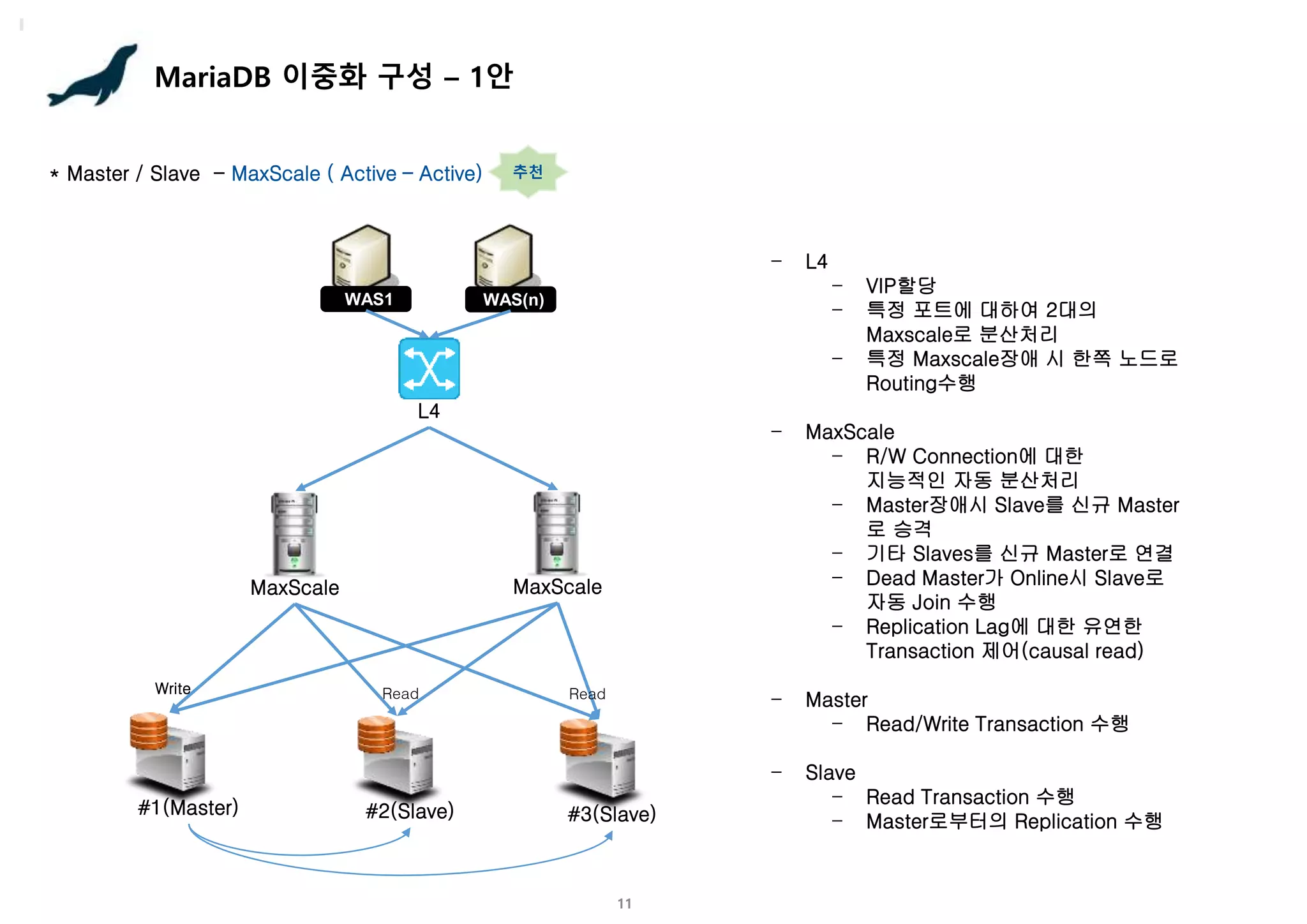 11
MariaDB 이중화 구성 – 1안
* Master / Slave - MaxScale ( Active – Active)
#1(Master) #2(Slave)
WAS(n)
WAS1
MaxScale
#3(Slave)
Read
MaxScale
L4
Write Read
- L4
- VIP할당
- 특정 포트에 대하여 2대의
Maxscale로 분산처리
- 특정 Maxscale장애 시 한쪽 노드로
Routing수행
- MaxScale
- R/W Connection에 대한
지능적인 자동 분산처리
- Master장애시 Slave를 신규 Master
로 승격
- 기타 Slaves를 신규 Master로 연결
- Dead Master가 Online시 Slave로
자동 Join 수행
- Replication Lag에 대한 유연한
Transaction 제어(causal read)
- Master
- Read/Write Transaction 수행
- Slave
- Read Transaction 수행
- Master로부터의 Replication 수행
추천
 