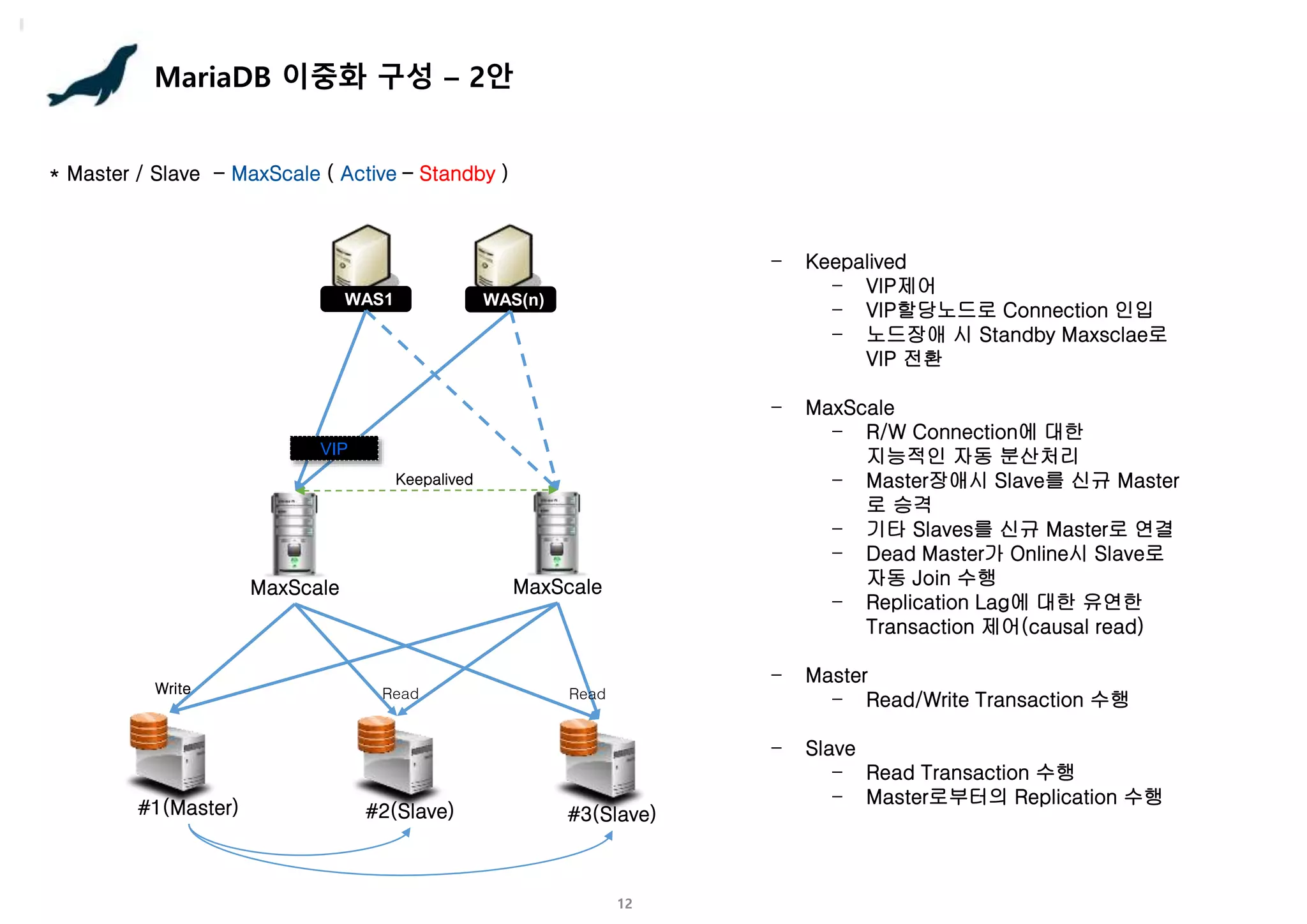 12
MariaDB 이중화 구성 – 2안
* Master / Slave - MaxScale ( Active – Standby )
#1(Master) #2(Slave)
WAS(n)
WAS1
MaxScale
#3(Slave)
Read
MaxScale
Write Read
- Keepalived
- VIP제어
- VIP할당노드로 Connection 인입
- 노드장애 시 Standby Maxsclae로
VIP 전환
- MaxScale
- R/W Connection에 대한
지능적인 자동 분산처리
- Master장애시 Slave를 신규 Master
로 승격
- 기타 Slaves를 신규 Master로 연결
- Dead Master가 Online시 Slave로
자동 Join 수행
- Replication Lag에 대한 유연한
Transaction 제어(causal read)
- Master
- Read/Write Transaction 수행
- Slave
- Read Transaction 수행
- Master로부터의 Replication 수행
VIP
Keepalived
 
