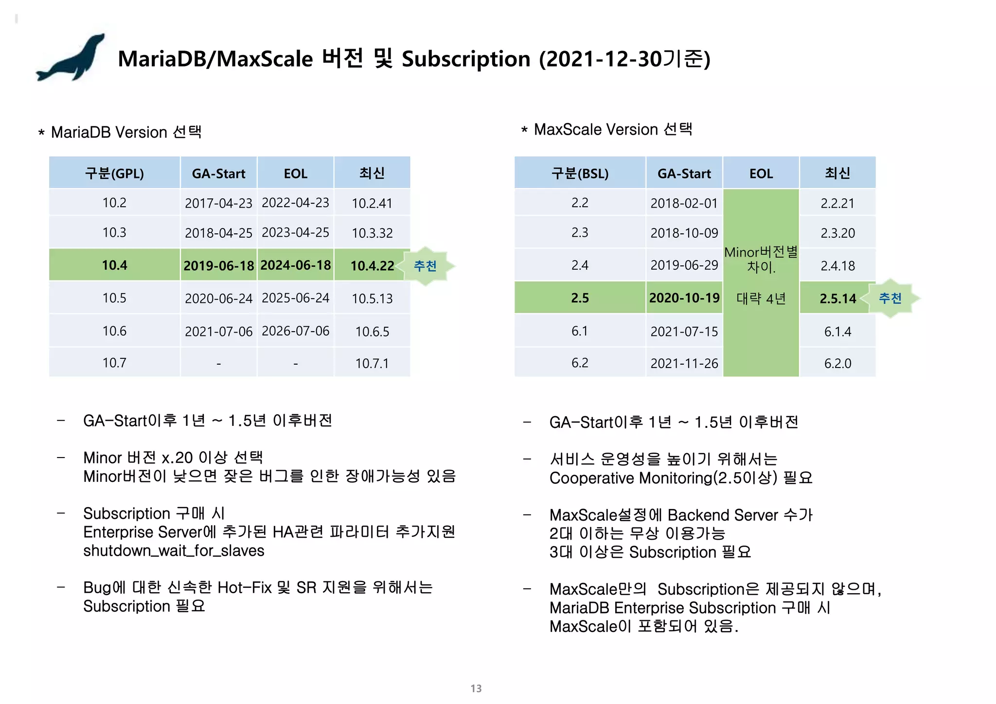 13
MariaDB/MaxScale 버전 및 Subscription (2021-12-30기준)
* MariaDB Version 선택
구분(GPL) GA-Start EOL 최신
10.2 2017-04-23 2022-04-23 10.2.41
10.3 2018-04-25 2023-04-25 10.3.32
10.4 2019-06-18 2024-06-18 10.4.22
10.5 2020-06-24 2025-06-24 10.5.13
10.6 2021-07-06 2026-07-06 10.6.5
10.7 - - 10.7.1
* MaxScale Version 선택
추천
구분(BSL) GA-Start EOL 최신
2.2 2018-02-01
Minor버전별
차이.
대략 4년
2.2.21
2.3 2018-10-09 2.3.20
2.4 2019-06-29 2.4.18
2.5 2020-10-19 2.5.14
6.1 2021-07-15 6.1.4
6.2 2021-11-26 6.2.0
추천
- GA-Start이후 1년 ~ 1.5년 이후버전
- Minor 버전 x.20 이상 선택
Minor버전이 낮으면 잦은 버그를 인한 장애가능성 있음
- Subscription 구매 시
Enterprise Server에 추가된 HA관련 파라미터 추가지원
shutdown_wait_for_slaves
- Bug에 대한 신속한 Hot-Fix 및 SR 지원을 위해서는
Subscription 필요
- GA-Start이후 1년 ~ 1.5년 이후버전
- 서비스 운영성을 높이기 위해서는
Cooperative Monitoring(2.5이상) 필요
- MaxScale설정에 Backend Server 수가
2대 이하는 무상 이용가능
3대 이상은 Subscription 필요
- MaxScale만의 Subscription은 제공되지 않으며,
MariaDB Enterprise Subscription 구매 시
MaxScale이 포함되어 있음.
 