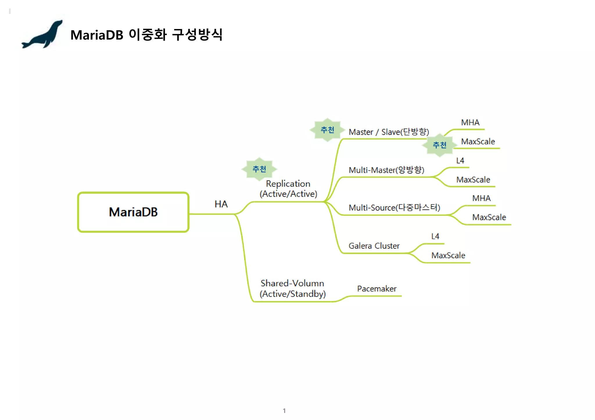1
MariaDB 이중화 구성방식
추천
추천
추천
 