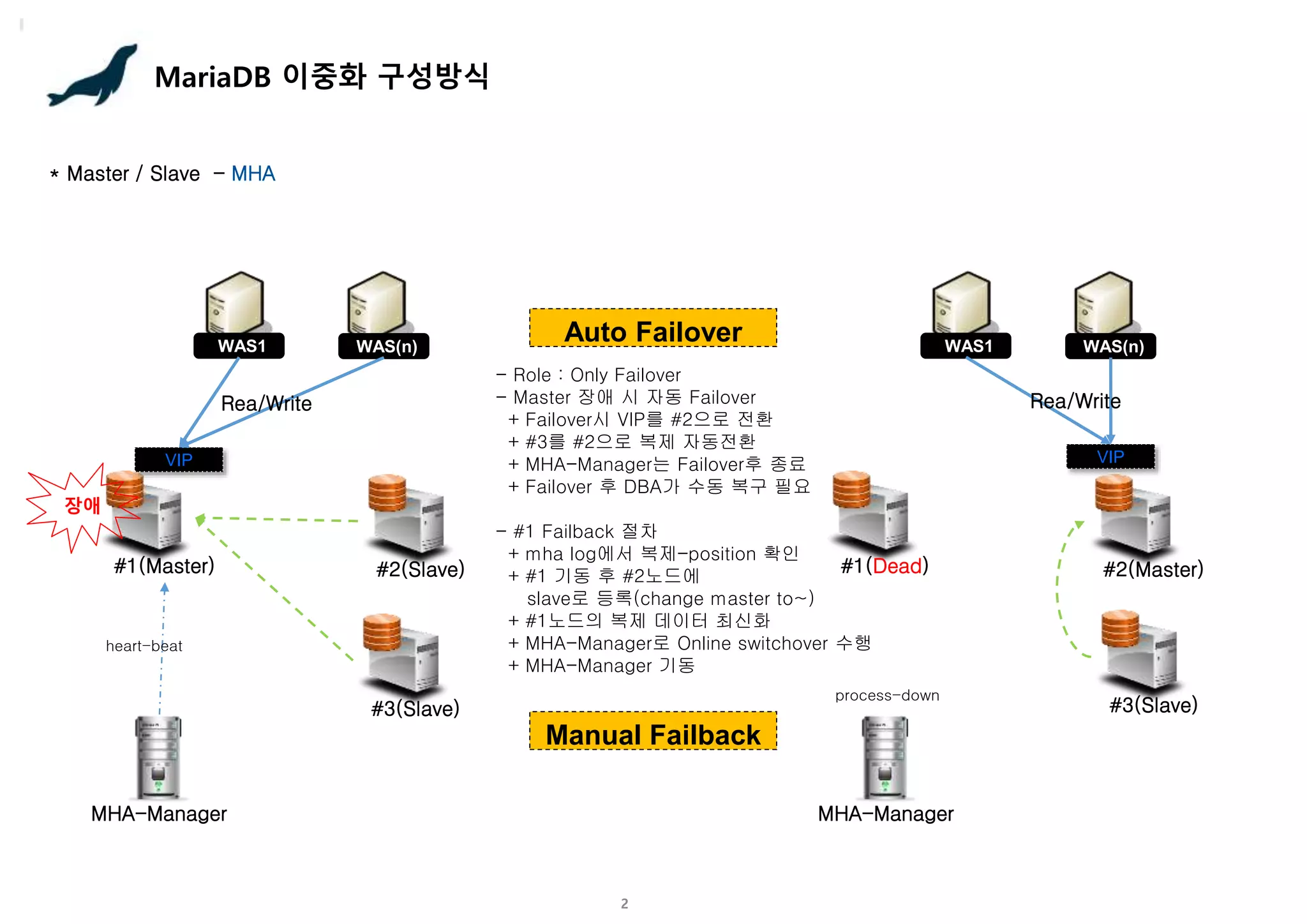 2
MariaDB 이중화 구성방식
* Master / Slave - MHA
#1(Master) #2(Slave)
WAS(n)
WAS1
VIP
MHA-Manager
Rea/Write
heart-beat
장애
#1(Dead) #2(Master)
WAS(n)
WAS1
VIP
MHA-Manager
Rea/Write
process-down
#3(Slave)
Auto Failover
- Role : Only Failover
- Master 장애 시 자동 Failover
+ Failover시 VIP를 #2으로 전환
+ #3를 #2으로 복제 자동전환
+ MHA-Manager는 Failover후 종료
+ Failover 후 DBA가 수동 복구 필요
- #1 Failback 절차
+ mha log에서 복제-position 확인
+ #1 기동 후 #2노드에
slave로 등록(change master to~)
+ #1노드의 복제 데이터 최신화
+ MHA-Manager로 Online switchover 수행
+ MHA-Manager 기동
#3(Slave)
Manual Failback
 