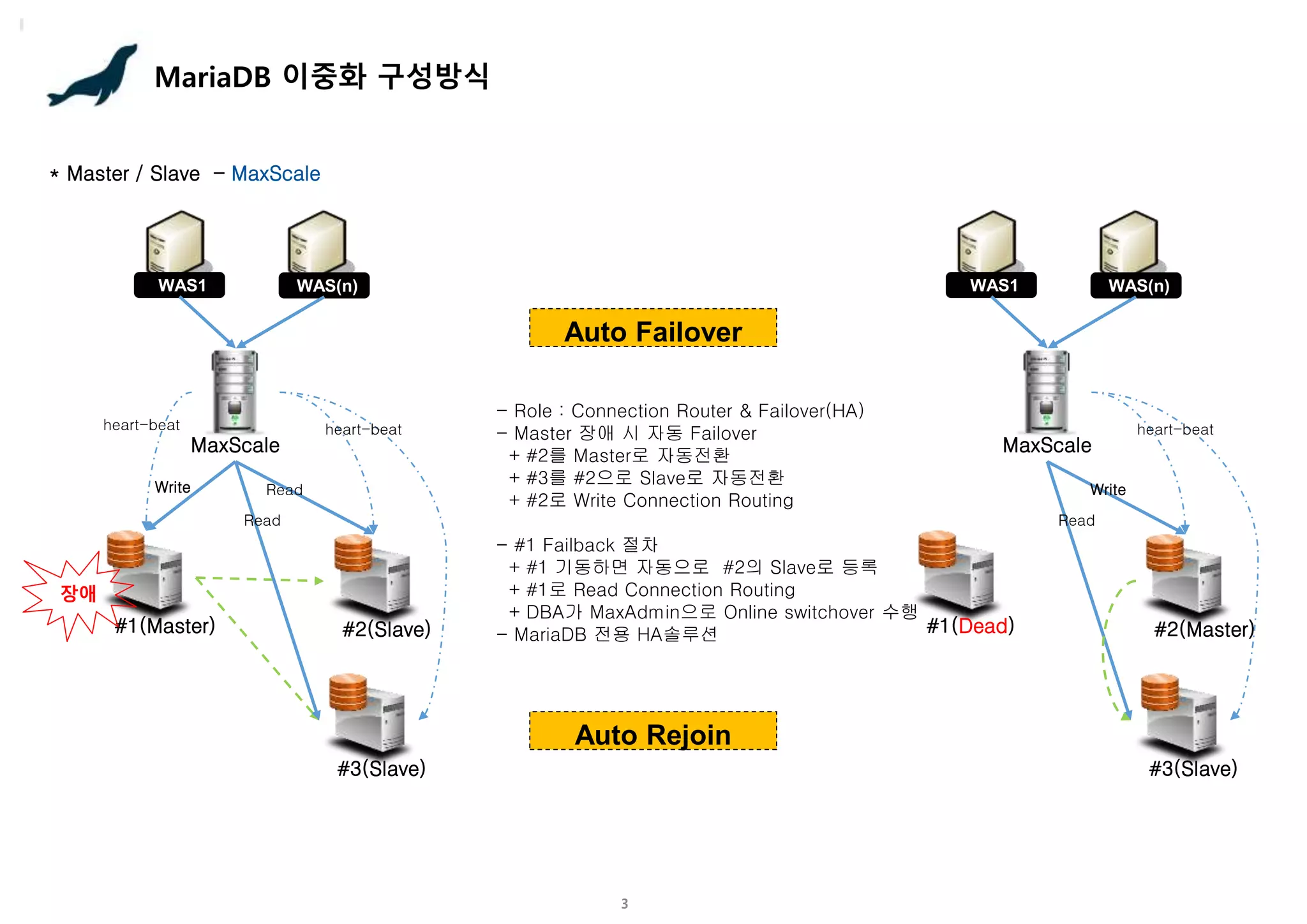 3
MariaDB 이중화 구성방식
* Master / Slave - MaxScale
#1(Master) #2(Slave)
WAS(n)
WAS1
MaxScale
heart-beat
장애
#3(Slave)
Auto Failover
- Role : Connection Router & Failover(HA)
- Master 장애 시 자동 Failover
+ #2를 Master로 자동전환
+ #3를 #2으로 Slave로 자동전환
+ #2로 Write Connection Routing
- #1 Failback 절차
+ #1 기동하면 자동으로 #2의 Slave로 등록
+ #1로 Read Connection Routing
+ DBA가 MaxAdmin으로 Online switchover 수행
- MariaDB 전용 HA솔루션
Auto Rejoin
heart-beat
Write Read
Read
#1(Dead) #2(Master)
WAS(n)
WAS1
MaxScale
#3(Slave)
heart-beat
Write
Read
 
