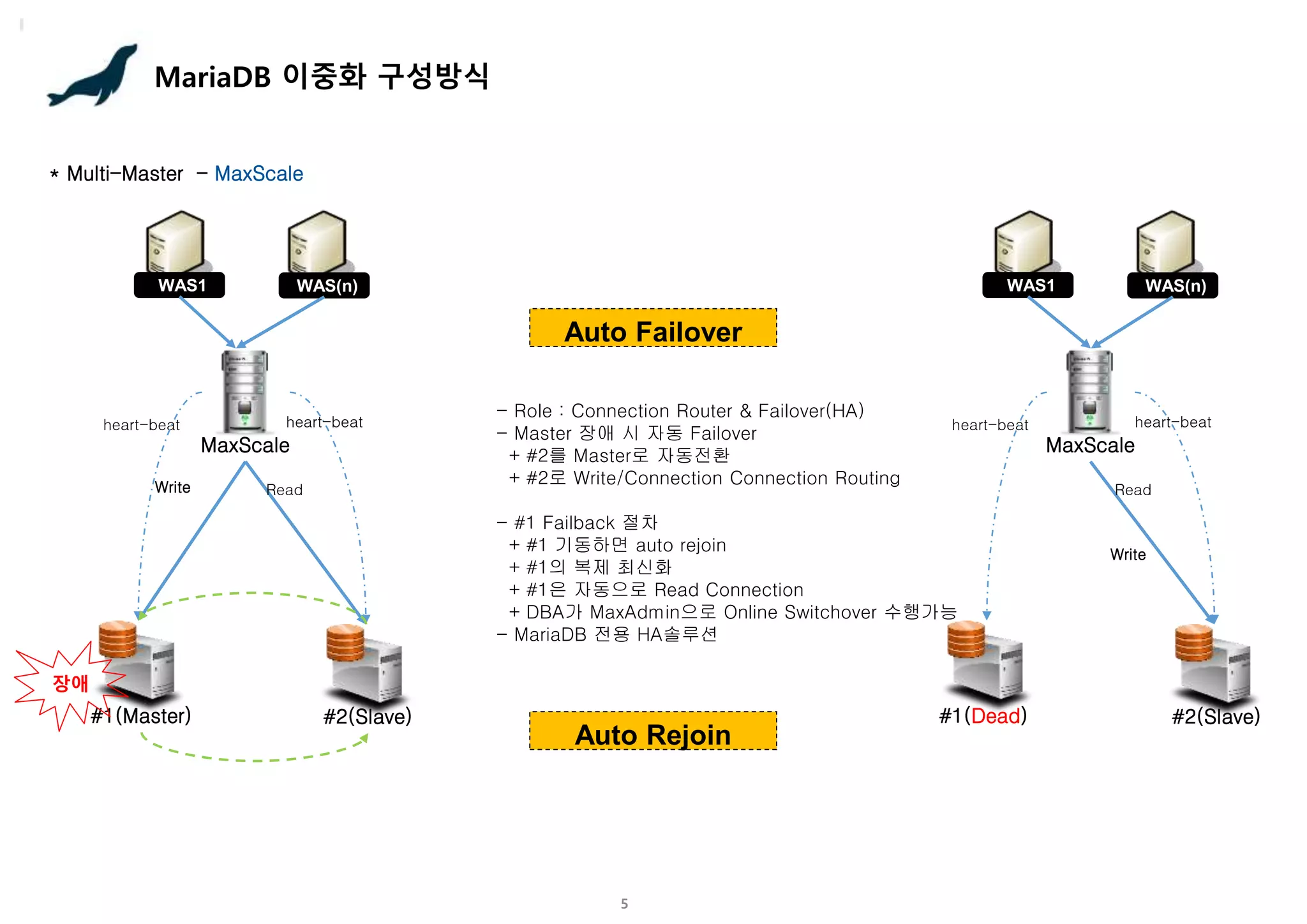 5
MariaDB 이중화 구성방식
#1(Master) #2(Slave)
WAS(n)
WAS1
MaxScale
heart-beat
장애
Auto Failover
- Role : Connection Router & Failover(HA)
- Master 장애 시 자동 Failover
+ #2를 Master로 자동전환
+ #2로 Write/Connection Connection Routing
- #1 Failback 절차
+ #1 기동하면 auto rejoin
+ #1의 복제 최신화
+ #1은 자동으로 Read Connection
+ DBA가 MaxAdmin으로 Online Switchover 수행가능
- MariaDB 전용 HA솔루션
Auto Rejoin
heart-beat
Write Read
* Multi-Master - MaxScale
#1(Dead) #2(Slave)
WAS(n)
WAS1
MaxScale
heart-beat heart-beat
Write
Read
 