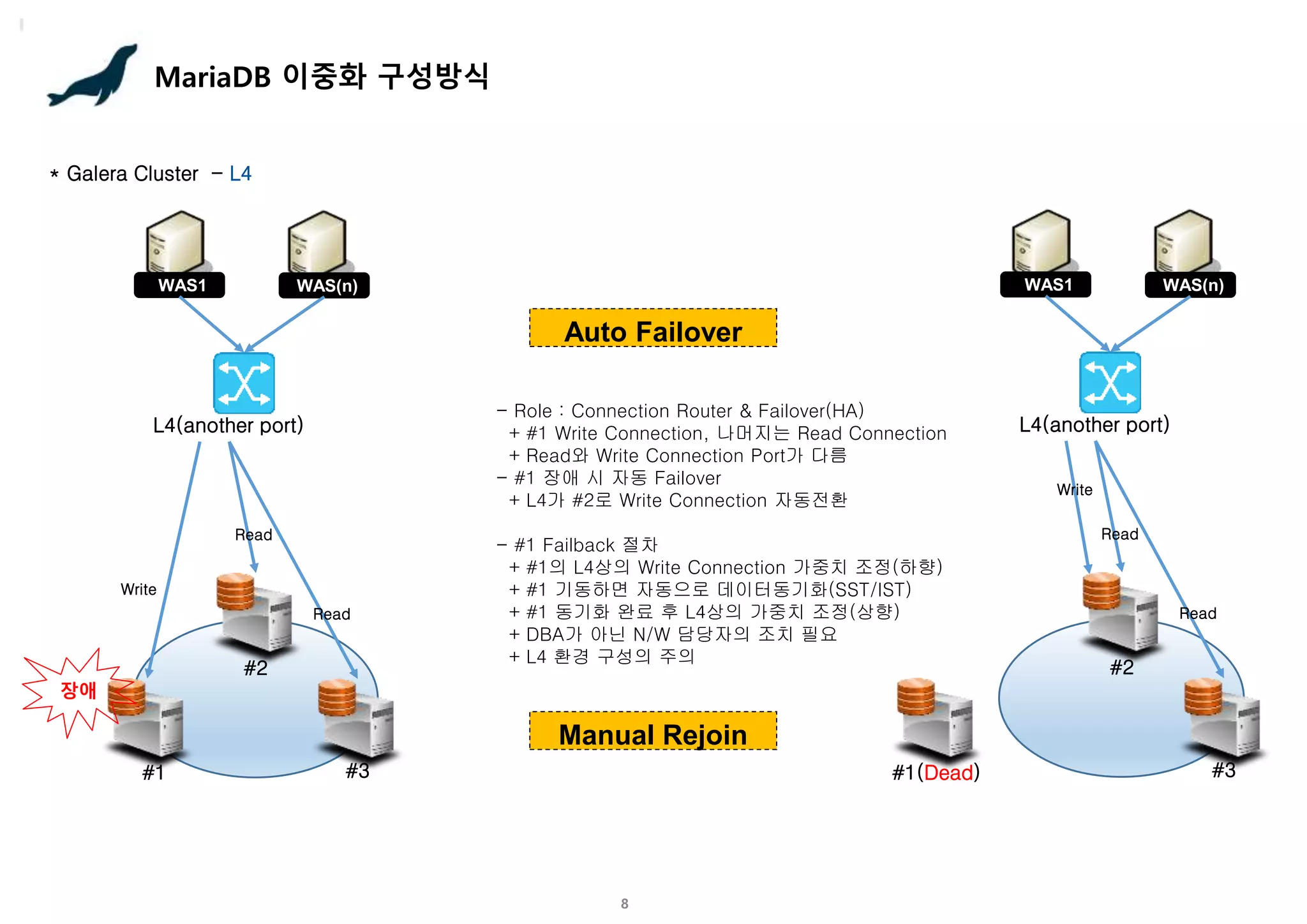 8
MariaDB 이중화 구성방식
* Galera Cluster - L4
#1 #3
WAS(n)
WAS1
장애
Auto Failover
- Role : Connection Router & Failover(HA)
+ #1 Write Connection, 나머지는 Read Connection
+ Read와 Write Connection Port가 다름
- #1 장애 시 자동 Failover
+ L4가 #2로 Write Connection 자동전환
- #1 Failback 절차
+ #1의 L4상의 Write Connection 가중치 조정(하향)
+ #1 기동하면 자동으로 데이터동기화(SST/IST)
+ #1 동기화 완료 후 L4상의 가중치 조정(상향)
+ DBA가 아닌 N/W 담당자의 조치 필요
+ L4 환경 구성의 주의
Manual Rejoin
Write
L4(another port)
#2
Read
Read
#1(Dead) #3
WAS(n)
WAS1
Write
L4(another port)
#2
Read
Read
 