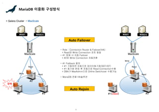 9
MariaDB 이중화 구성방식
WAS(n)
WAS1
MaxScale
Auto Failover
- Role : Connection Router & Failover(HA)
+ Read와 Write Connection 포트 동일
- #1 장애 시 자동 Failover
+ #2로 Write Connection 자동전환
- #1 Failback 절차
+ #1 기동하면 자동으로 데이터동기화(SST/IST)
+ #1 동기화 완료 후 자동으로 Read Connection수행
+ DBA가 MaxAdmin으로 Online Switchover 수행가능
- MariaDB 전용 HA솔루션
Auto Rejoin
Write
* Galera Cluster - MaxScale
#1 #3
장애
#2
Read
Read
WAS(n)
WAS1
MaxScale
Write
#1(Dead) #3
#2
Read
Read
 