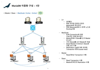 11
MariaDB 이중화 구성 – 1안
* Master / Slave - MaxScale ( Active – Active)
#1(Master) #2(Slave)
WAS(n)
WAS1
MaxScale
#3(Slave)
Read
MaxScale
L4
Write Read
- L4
- VIP할당
- 특정 포트에 대하여 2대의
Maxscale로 분산처리
- 특정 Maxscale장애 시 한쪽 노드로
Routing수행
- MaxScale
- R/W Connection에 대한
지능적인 자동 분산처리
- Master장애시 Slave를 신규 Master
로 승격
- 기타 Slaves를 신규 Master로 연결
- Dead Master가 Online시 Slave로
자동 Join 수행
- Replication Lag에 대한 유연한
Transaction 제어(causal read)
- Master
- Read/Write Transaction 수행
- Slave
- Read Transaction 수행
- Master로부터의 Replication 수행
추천
 