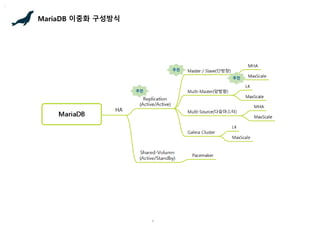 1
MariaDB 이중화 구성방식
추천
추천
추천
 