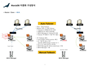2
MariaDB 이중화 구성방식
* Master / Slave - MHA
#1(Master) #2(Slave)
WAS(n)
WAS1
VIP
MHA-Manager
Rea/Write
heart-beat
장애
#1(Dead) #2(Master)
WAS(n)
WAS1
VIP
MHA-Manager
Rea/Write
process-down
#3(Slave)
Auto Failover
- Role : Only Failover
- Master 장애 시 자동 Failover
+ Failover시 VIP를 #2으로 전환
+ #3를 #2으로 복제 자동전환
+ MHA-Manager는 Failover후 종료
+ Failover 후 DBA가 수동 복구 필요
- #1 Failback 절차
+ mha log에서 복제-position 확인
+ #1 기동 후 #2노드에
slave로 등록(change master to~)
+ #1노드의 복제 데이터 최신화
+ MHA-Manager로 Online switchover 수행
+ MHA-Manager 기동
#3(Slave)
Manual Failback
 
