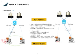 4
MariaDB 이중화 구성방식
* Multi-Master - L4
#1(Master) #2(Slave)
WAS(n)
WAS1
heart-beat
장애
Auto Failover
- Role : Connection Router & Failover(HA)
+ 단일노드로 Connection Routing(분산처리 아님)
- Master 장애 시 자동 Failover
+ L4가 #2로 Read/Write Connection 자동전환
- #1 Failback 절차
+ #1 서비스 포트 변경(33063307)
+ #1 기동하면 자동으로 복제됨
+ #1의 복제 최신화
+ #1 서비스 중지 후 포트 원위치(3306) 후 기동
+ L4설정에 따라 #2 이나 #1으로 Connection 전환
Manual Rejoin
heart-beat
Read/Write
L4
#1(Dead) #2(Master)
WAS(n)
WAS1
heart-beat heart-beat
Read/Write
L4
 