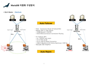 5
MariaDB 이중화 구성방식
#1(Master) #2(Slave)
WAS(n)
WAS1
MaxScale
heart-beat
장애
Auto Failover
- Role : Connection Router & Failover(HA)
- Master 장애 시 자동 Failover
+ #2를 Master로 자동전환
+ #2로 Write/Connection Connection Routing
- #1 Failback 절차
+ #1 기동하면 auto rejoin
+ #1의 복제 최신화
+ #1은 자동으로 Read Connection
+ DBA가 MaxAdmin으로 Online Switchover 수행가능
- MariaDB 전용 HA솔루션
Auto Rejoin
heart-beat
Write Read
* Multi-Master - MaxScale
#1(Dead) #2(Slave)
WAS(n)
WAS1
MaxScale
heart-beat heart-beat
Write
Read
 