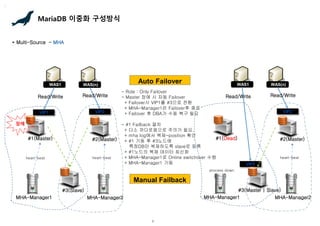 6
MariaDB 이중화 구성방식
* Multi-Source - MHA
#1(Master) #2(Master)
WAS(n)
WAS1
VIP1
MHA-Manager1
Read/Write
heart-beat
장애
#3(Slave)
Auto Failover
- Role : Only Failover
- Master 장애 시 자동 Failover
+ Failover시 VIP1를 #3으로 전환
+ MHA-Manager1은 Failover후 종료
+ Failover 후 DBA가 수동 복구 필요
- #1 Failback 절차
+ 다소 까다로움으로 주의가 필요.
+ mha log에서 복제-position 확인
+ #1 기동 후 #3노드에
특정DB만 복제하도록 slave로 등록
+ #1노드의 복제 데이터 최신화
+ MHA-Manager1로 Online switchover 수행
+ MHA-Manager1 기동
Manual Failback
VIP2
Read/Write
MHA-Manager2
heart-beat
#1(Dead) #2(Master)
WAS(n)
WAS1
VIP1
MHA-Manager1
Read/Write
process down
#3(Master | Slave)
VIP2
Read/Write
MHA-Manager2
heart-beat
 