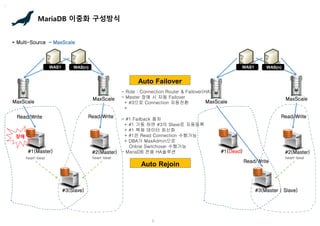 7
MariaDB 이중화 구성방식
* Multi-Source - MaxScale
#1(Master) #2(Master)
WAS(n)
WAS1
Read/Write
heart-beat
장애
#3(Slave)
Auto Failover
- Role : Connection Router & Failover(HA)
- Master 장애 시 자동 Failover
+ #3으로 Connection 자동전환
+
- #1 Failback 절차
+ #1 기동 하면 #3의 Slave로 자동등록
+ #1 복제 데이터 최신화
+ #1은 Read Connection 수행가능
+ DBA가 MaxAdmin으로
Online Switchover 수행가능
- MariaDB 전용 HA솔루션
Auto Rejoin
Read/Write
heart-beat
MaxScale
MaxScale
#1(Dead) #2(Master)
WAS(n)
WAS1
Read/Write
#3(Master | Slave)
Read/Write
heart-beat
MaxScale
MaxScale
 