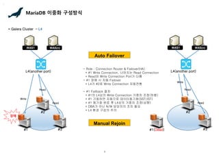 8
MariaDB 이중화 구성방식
* Galera Cluster - L4
#1 #3
WAS(n)
WAS1
장애
Auto Failover
- Role : Connection Router & Failover(HA)
+ #1 Write Connection, 나머지는 Read Connection
+ Read와 Write Connection Port가 다름
- #1 장애 시 자동 Failover
+ L4가 #2로 Write Connection 자동전환
- #1 Failback 절차
+ #1의 L4상의 Write Connection 가중치 조정(하향)
+ #1 기동하면 자동으로 데이터동기화(SST/IST)
+ #1 동기화 완료 후 L4상의 가중치 조정(상향)
+ DBA가 아닌 N/W 담당자의 조치 필요
+ L4 환경 구성의 주의
Manual Rejoin
Write
L4(another port)
#2
Read
Read
#1(Dead) #3
WAS(n)
WAS1
Write
L4(another port)
#2
Read
Read
 