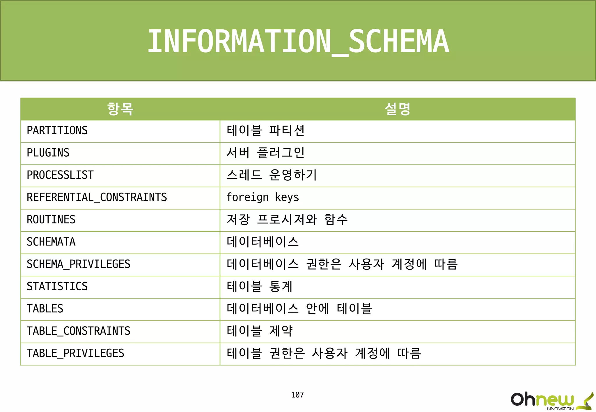 107
INFORMATION_SCHEMA
항목 설명
PARTITIONS 테이블 파티션
PLUGINS 서버 플러그인
PROCESSLIST 스레드 운영하기
REFERENTIAL_CONSTRAINTS foreign keys
ROUTINES 저장 프로시저와 함수
SCHEMATA 데이터베이스
SCHEMA_PRIVILEGES 데이터베이스 권한은 사용자 계정에 따름
STATISTICS 테이블 통계
TABLES 데이터베이스 안에 테이블
TABLE_CONSTRAINTS 테이블 제약
TABLE_PRIVILEGES 테이블 권한은 사용자 계정에 따름
 