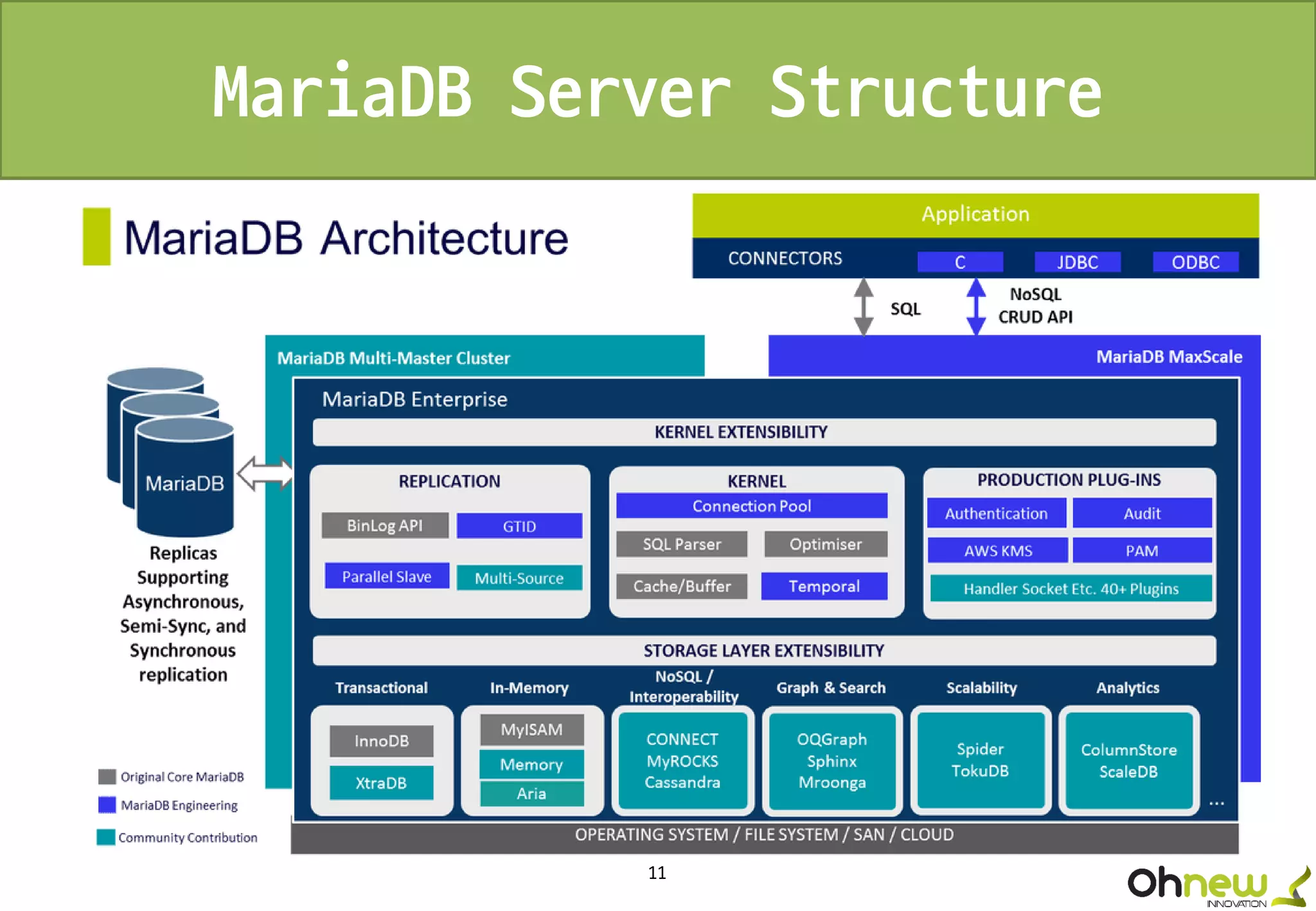 11
MariaDB Server Structure
 