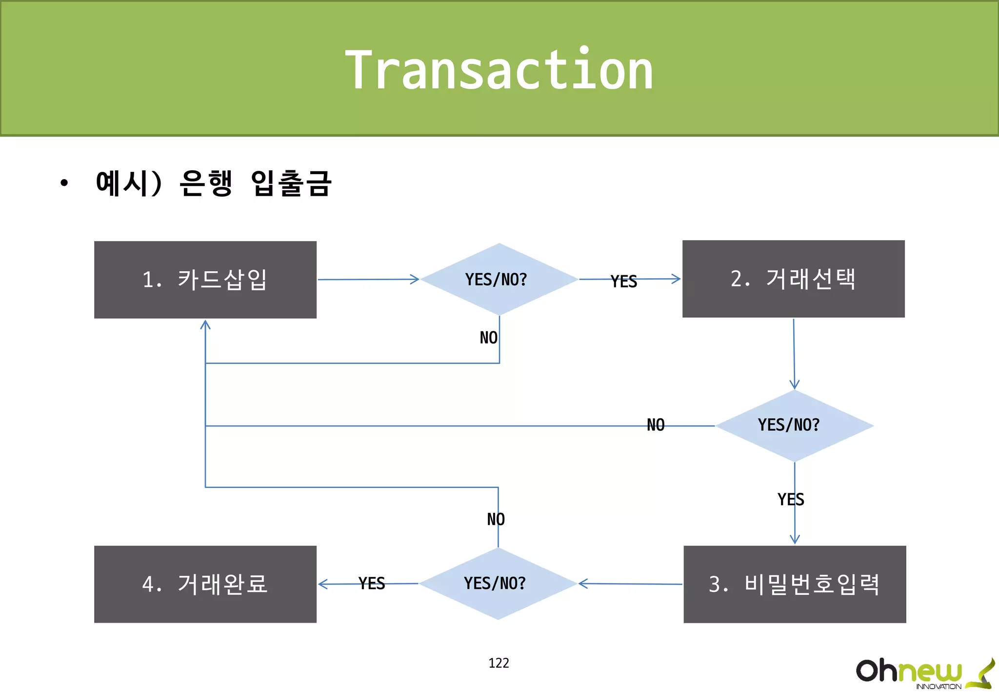 122
Transaction
• 예시) 은행 입출금
1. 카드삽입 2. 거래선택
3. 비밀번호입력4. 거래완료
YES
YES
YES
NO
NO
NO
YES/NO?
YES/NO?
YES/NO?
 