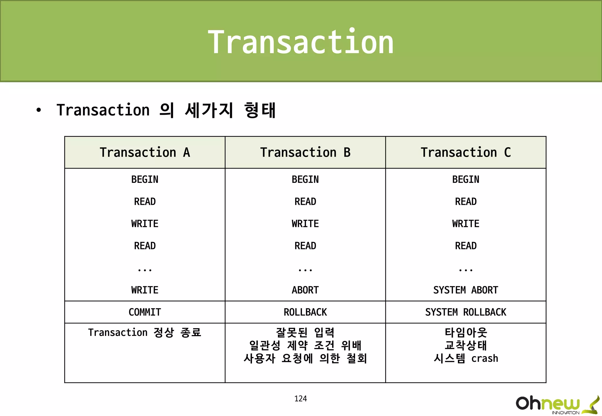 124
Transaction
• Transaction 의 세가지 형태
Transaction A Transaction B Transaction C
BEGIN BEGIN BEGIN
READ READ READ
WRITE WRITE WRITE
READ READ READ
... ... ...
WRITE ABORT SYSTEM ABORT
COMMIT ROLLBACK SYSTEM ROLLBACK
Transaction 정상 종료 잘못된 입력
일관성 제약 조건 위배
사용자 요청에 의한 철회
타임아웃
교착상태
시스템 crash
 