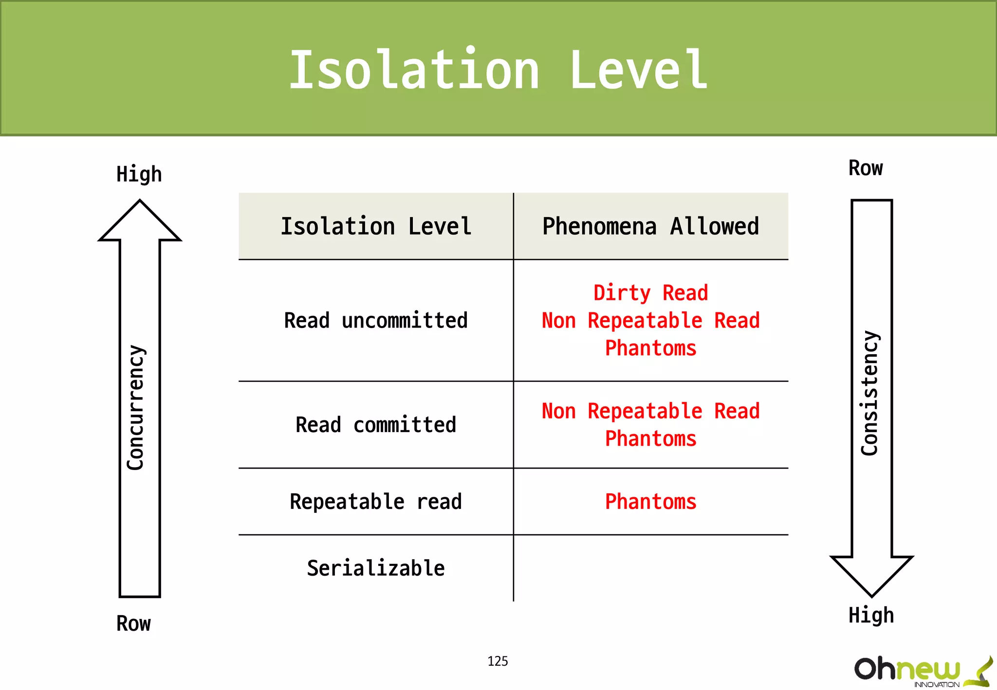 125
Isolation Level
Isolation Level Phenomena Allowed
Read uncommitted
Dirty Read
Non Repeatable Read
Phantoms
Read committed
Non Repeatable Read
Phantoms
Repeatable read Phantoms
Serializable
Concurrency
Row
Row
High
High
Consistency
 
