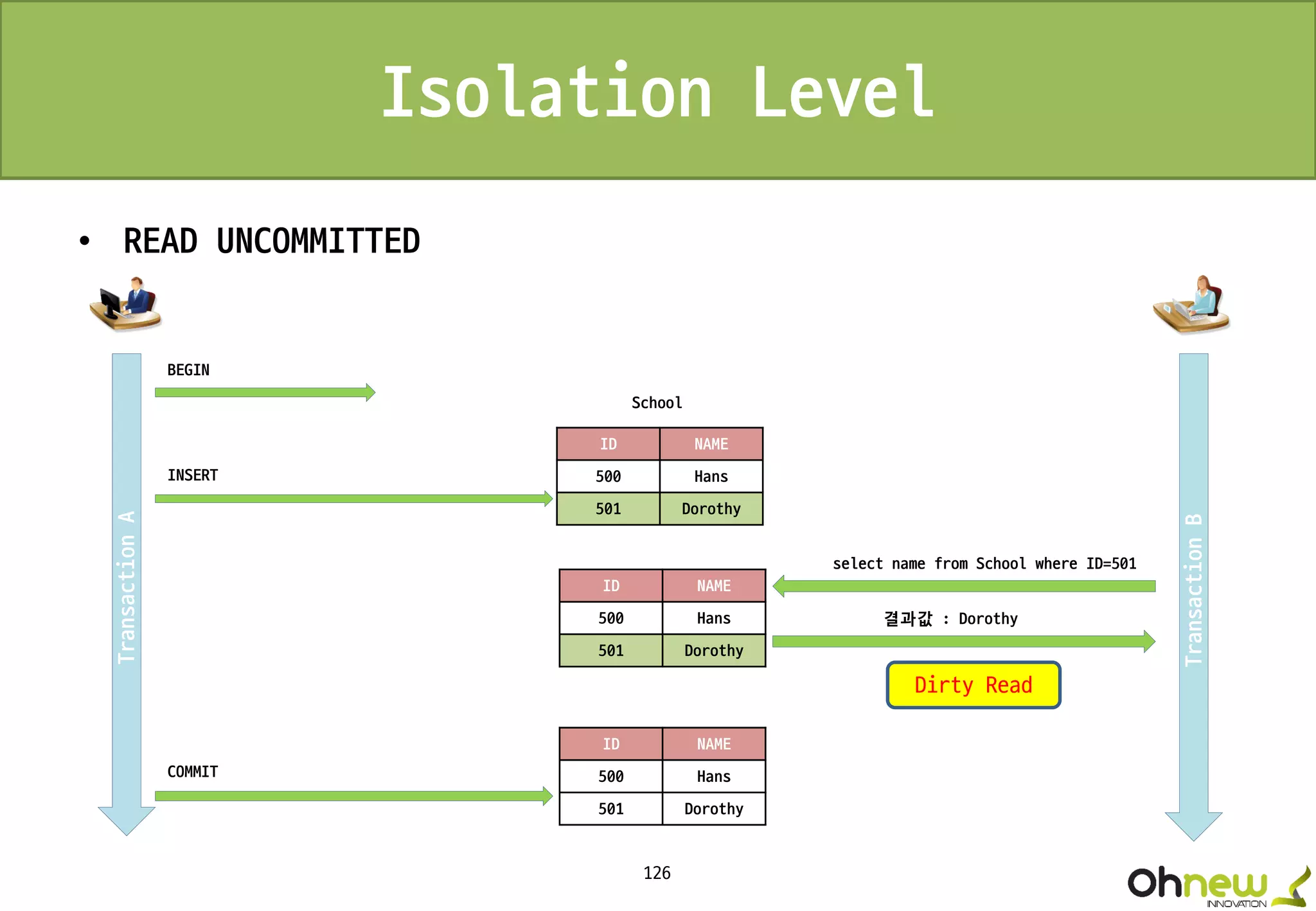126
Isolation Level
• READ UNCOMMITTED
BEGIN
INSERT
COMMIT
select name from School where ID=501
결과값 : Dorothy
ID NAME
500 Hans
501 Dorothy
School
ID NAME
500 Hans
501 Dorothy
ID NAME
500 Hans
501 Dorothy
TransactionA
TransactionB
Dirty Read
 