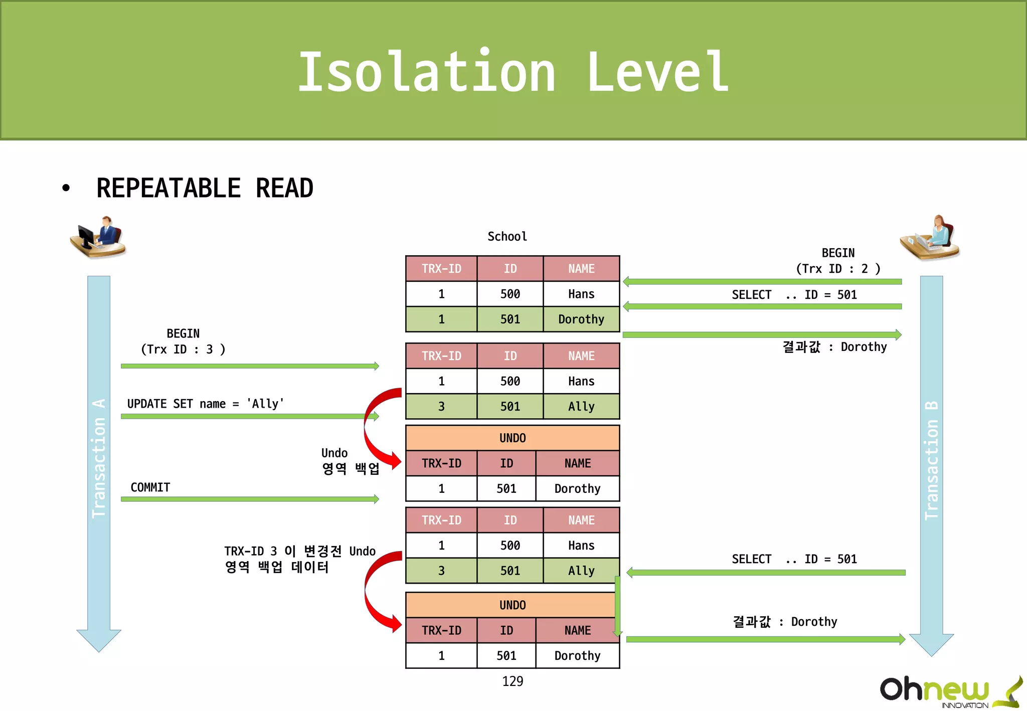 129
Isolation Level
• REPEATABLE READ
TransactionA
TransactionB
COMMIT
SELECT .. ID = 501
결과값 : Dorothy
TRX-ID ID NAME
1 500 Hans
1 501 Dorothy
School
UPDATE SET name = ‘Ally’
BEGIN
(Trx ID : 2 )
BEGIN
(Trx ID : 3 )
UNDO
TRX-ID ID NAME
1 501 Dorothy
TRX-ID ID NAME
1 500 Hans
3 501 Ally
Undo
영역 백업
TRX-ID ID NAME
1 500 Hans
3 501 Ally
UNDO
TRX-ID ID NAME
1 501 Dorothy
결과값 : Dorothy
SELECT .. ID = 501
TRX-ID 3 이 변경전 Undo
영역 백업 데이터
 