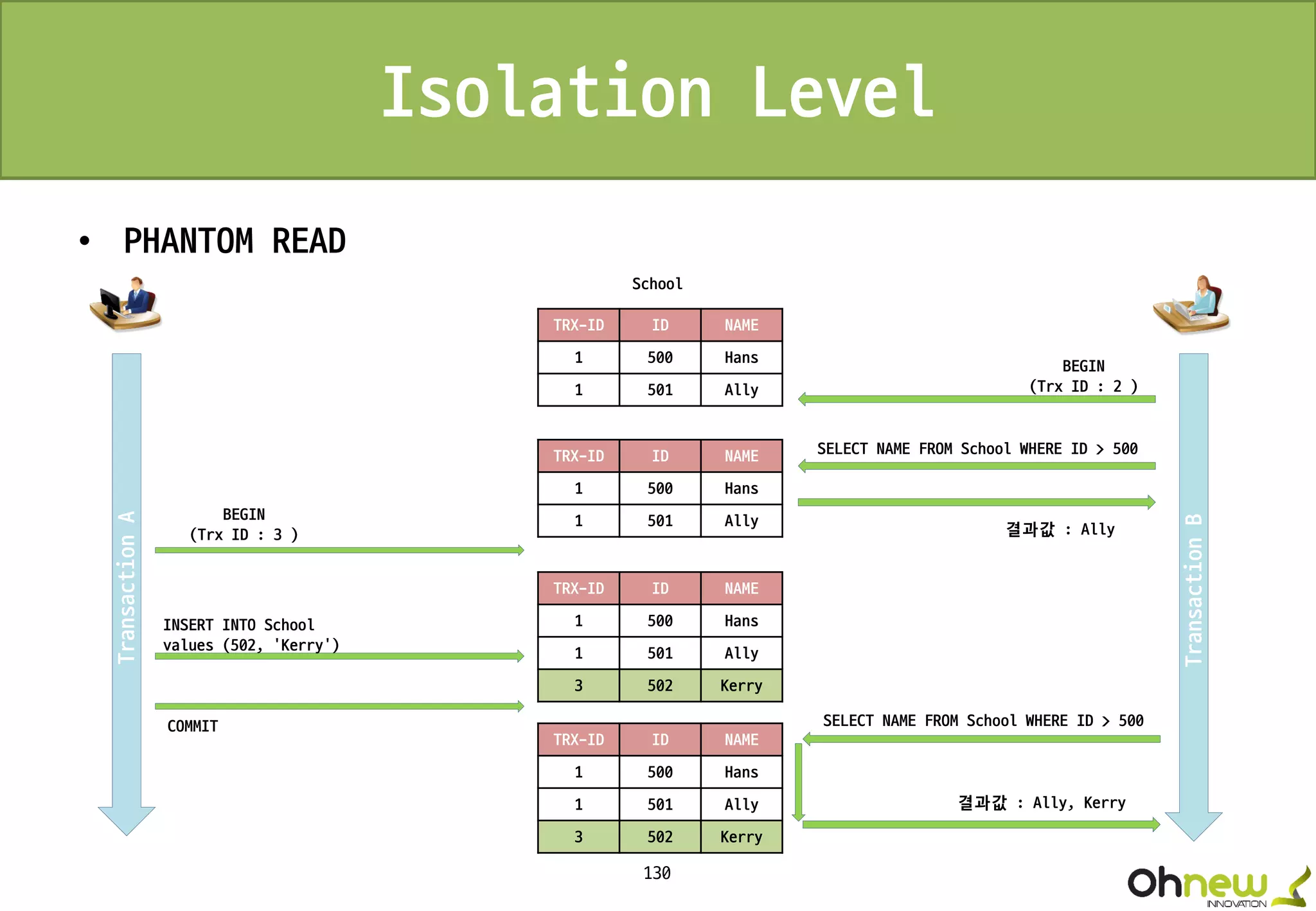 130
Isolation Level
• PHANTOM READ
TransactionA
TransactionB
COMMIT
SELECT NAME FROM School WHERE ID > 500
결과값 : Ally
TRX-ID ID NAME
1 500 Hans
1 501 Ally
School
INSERT INTO School
values (502, ‘Kerry’)
BEGIN
(Trx ID : 2 )
BEGIN
(Trx ID : 3 )
TRX-ID ID NAME
1 500 Hans
1 501 Ally
TRX-ID ID NAME
1 500 Hans
1 501 Ally
3 502 Kerry
결과값 : Ally, Kerry
TRX-ID ID NAME
1 500 Hans
1 501 Ally
3 502 Kerry
SELECT NAME FROM School WHERE ID > 500
 
